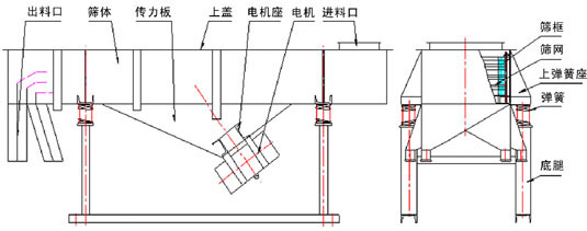 直線篩外型展示圖