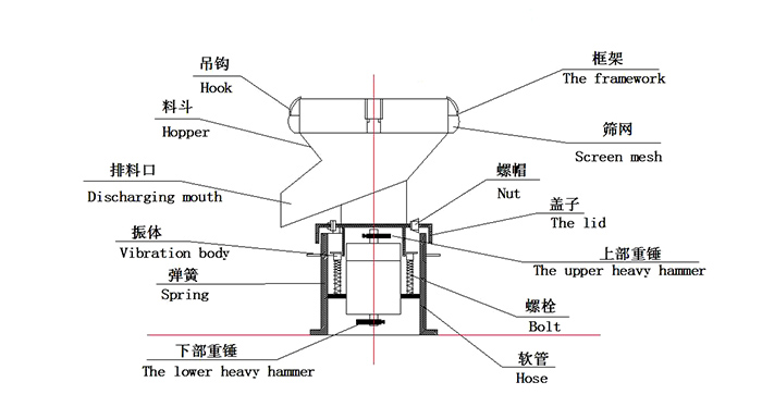 450過(guò)濾振動(dòng)篩：蓋子，螺栓，軟管，振體等結(jié)構(gòu)展示圖